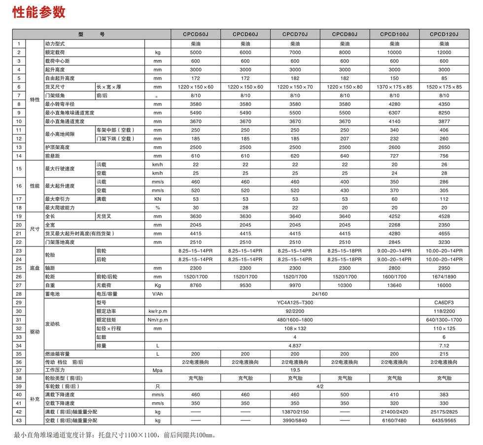 J系列5-12吨内燃平衡重叉车c