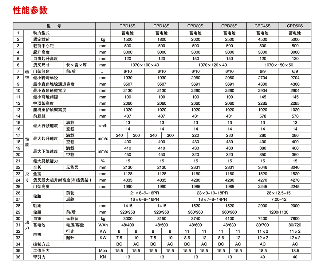 S系列1-2.5吨电动平衡重叉车c